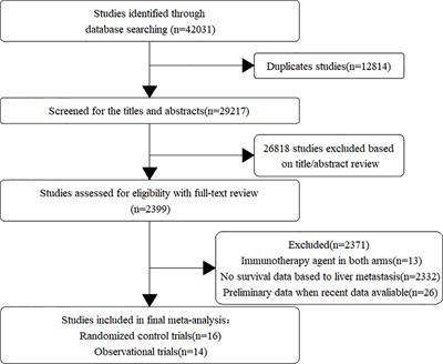 Liver metastases and the efficacy of immune checkpoint inhibitors in advanced lung cancer: A systematic review and meta-analysis